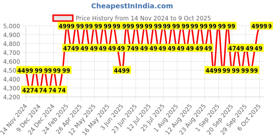myntra.com Columbia Printed Omni-Heat Infinity Thermal Bottom columbia Price History Graph from 14 Nov 2024 to 4 Oct 2025