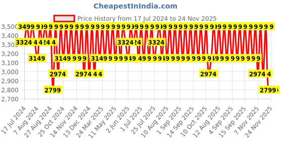 myntra.com Columbia Printed Sweatshirt columbia Price History Graph from 17 Jul 2024 to 24 Nov 2025