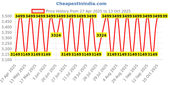 myntra.com Columbia Printed Sweatshirt columbia Price History Graph from 27 Apr 2025 to 10 Oct 2025