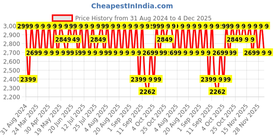 myntra.com Columbia Printed Tank Crop Top columbia Price History Graph from 31 Aug 2024 to 1 Dec 2025