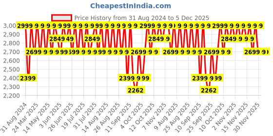 myntra.com Columbia Printed Tank Crop Top columbia Price History Graph from 31 Aug 2024 to 5 Dec 2025
