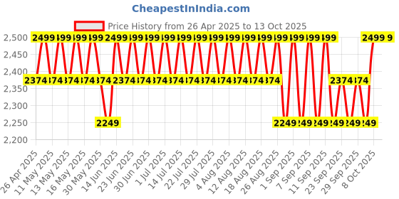 myntra.com Columbia Rechargeable 125 Lumens Backpacking Tent Light columbia Price History Graph from 26 Apr 2025 to 12 Oct 2025