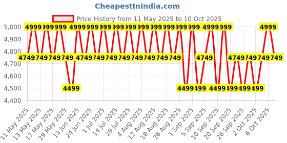 myntra.com Columbia Red Camping Hammock columbia Price History Graph from 11 May 2025 to 9 Oct 2025
