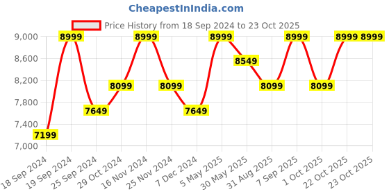 myntra.com Columbia Regular Fit Nylon M Titan Pass Lightweight Casual Shirt columbia Price History Graph from 18 Sep 2024 to 23 Oct 2025