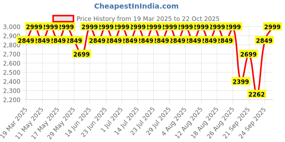 myntra.com Columbia Rockaway River Brand Logo Printed Drop-Shoulder Sleeves T-shirt columbia Price History Graph from 19 Mar 2025 to 22 Oct 2025