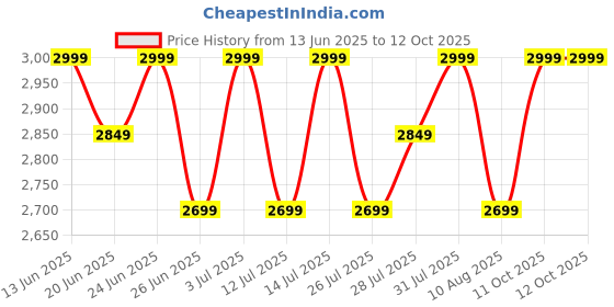 myntra.com Columbia Round Neck Running Regular Fit T-Shirt columbia Price History Graph from 13 Jun 2025 to 11 Oct 2025