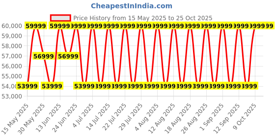 myntra.com mountain hardwear Columbia Routefinder Gore-Tex Hooded Rain Jacket mountain hardwear Price History Graph from 15 May 2025 to 22 Oct 2025