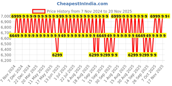 myntra.com Columbia Sage Peak Colourblocked Full Zip Jacket columbia Price History Graph from 7 Nov 2024 to 20 Nov 2025