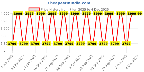 myntra.com Columbia Sage Peak Men Omni-Shield Mid Rise Chino Trousers columbia Price History Graph from 7 Jun 2025 to 4 Dec 2025