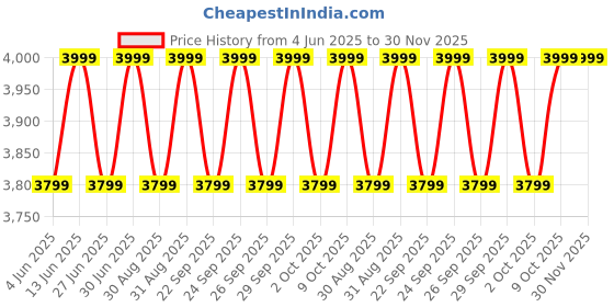 myntra.com Columbia Sage Peak Men Omni-Shield Mid Rise Chino Trousers columbia Price History Graph from 4 Jun 2025 to 30 Nov 2025