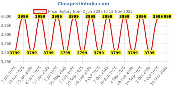 myntra.com Columbia Sage Peak Men Omni-Shield Regular Fit Mid Rise Chino Trouser columbia Price History Graph from 2 Jun 2025 to 19 Nov 2025