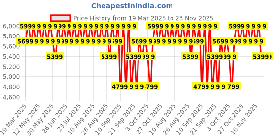 myntra.com Columbia Self-Design Long Sleeves Sweatshirt columbia Price History Graph from 19 Mar 2025 to 23 Nov 2025