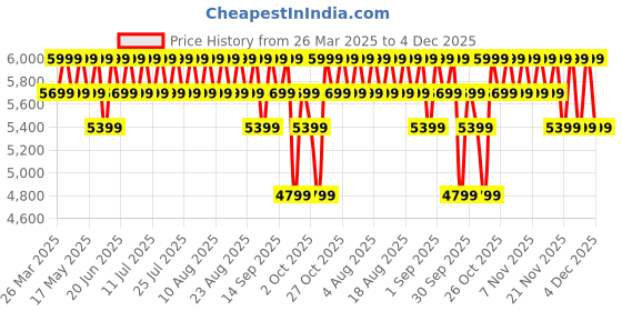 myntra.com Columbia Self-Design Long Sleeves Sweatshirt columbia Price History Graph from 26 Mar 2025 to 4 Dec 2025