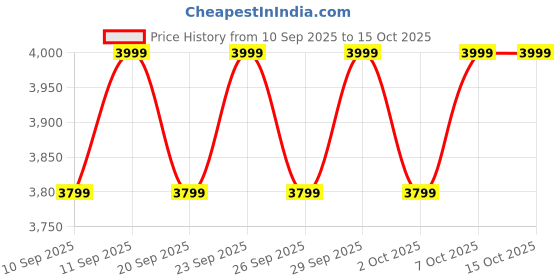 myntra.com Columbia Sequoia Grove Men Warm Joggers columbia Price History Graph from 10 Sep 2025 to 15 Oct 2025