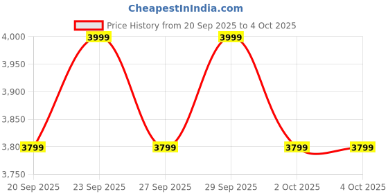 myntra.com Columbia Sequoia Grove Men Warm Joggers columbia Price History Graph from 20 Sep 2025 to 4 Oct 2025