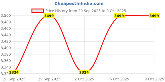 myntra.com Columbia Sequoia Grove Warm Joggers columbia Price History Graph from 20 Sep 2025 to 9 Oct 2025