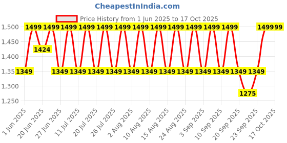 myntra.com Columbia Set Of 3 Striped Shoeliner Socks columbia Price History Graph from 1 Jun 2025 to 16 Oct 2025