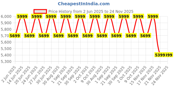 myntra.com Columbia Sharp Canyon Men Regular Fit Cargos Casual Trousers columbia Price History Graph from 2 Jun 2025 to 24 Nov 2025