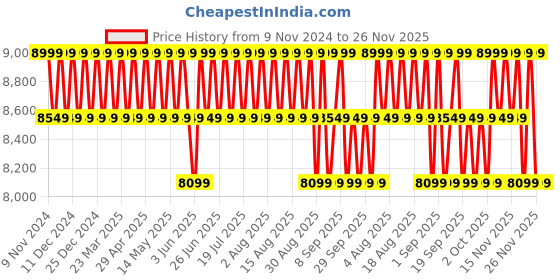 myntra.com Columbia Silver Falls II Omni-Shield Jacket columbia Price History Graph from 9 Nov 2024 to 26 Nov 2025