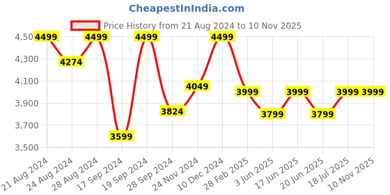 myntra.com Columbia Silver Ridge 2.0 Regular Fit Opaque Casual Shirt columbia Price History Graph from 21 Aug 2024 to 7 Nov 2025