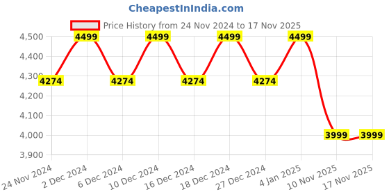 myntra.com Columbia Silver Ridge 2.0 Regular Fit Opaque Casual Shirt columbia Price History Graph from 24 Nov 2024 to 17 Nov 2025