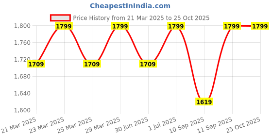 myntra.com Columbia Silver Ridge III Ball Cap columbia Price History Graph from 21 Mar 2025 to 24 Oct 2025