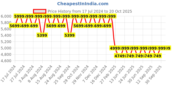myntra.com Columbia Silver Ridge Regular Fit Convertible Cargos Trousers columbia Price History Graph from 17 Jul 2024 to 19 Oct 2025
