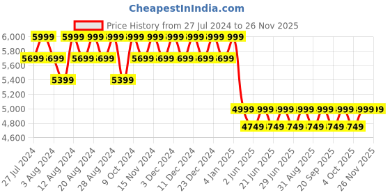 myntra.com Columbia Silver Ridge Regular Fit Convertible Cargos Trousers columbia Price History Graph from 27 Jul 2024 to 24 Nov 2025