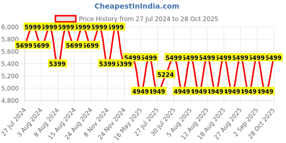 myntra.com Columbia Silver Ridge Utility Convertible Pant columbia Price History Graph from 27 Jul 2024 to 28 Oct 2025