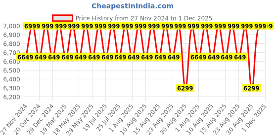 myntra.com Columbia Silver Ridge Utility Convertible Pant columbia Price History Graph from 27 Nov 2024 to 30 Nov 2025
