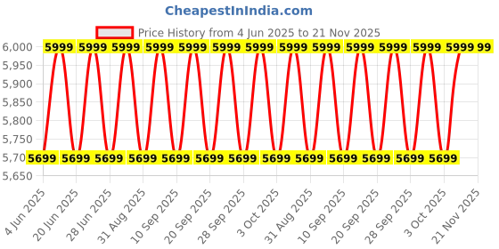 myntra.com Columbia Silver Ridge Utility Vest Omni-Wick Sleeveless Jacket columbia Price History Graph from 4 Jun 2025 to 21 Nov 2025