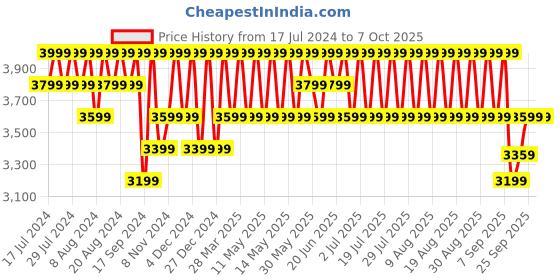 myntra.com Columbia Solid Capris with Omni Wick and Omni Shade Tech columbia Price History Graph from 17 Jul 2024 to 6 Oct 2025