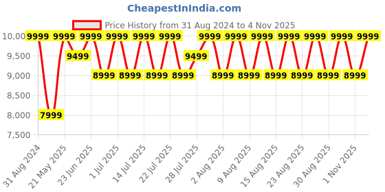 myntra.com Columbia Solid Puffer Jacket columbia Price History Graph from 31 Aug 2024 to 3 Nov 2025