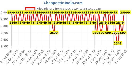myntra.com Columbia Solid Round Neck Omni-Wick M Endless Trail Running Tech T-shirt columbia Price History Graph from 2 Dec 2024 to 24 Oct 2025