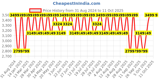 myntra.com Columbia Solid Slim Fit Omni-Shield Omni-Shade Anytime Pull On Pant columbia Price History Graph from 31 Aug 2024 to 11 Oct 2025