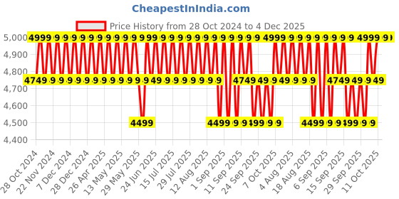 myntra.com Columbia Solid Stretchable Thermal Top columbia Price History Graph from 28 Oct 2024 to 4 Dec 2025