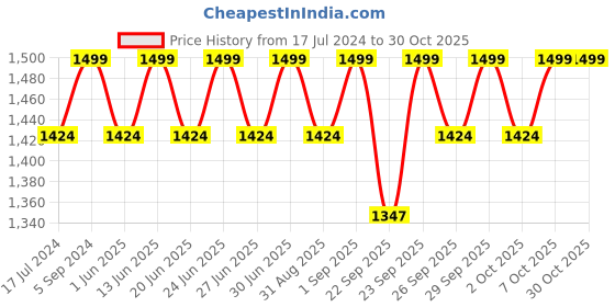 myntra.com Columbia Sports Arm Sleeves columbia Price History Graph from 17 Jul 2024 to 30 Oct 2025