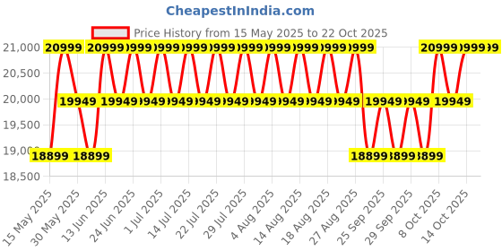 myntra.com mountain hardwear Columbia Stretch Ozonic Hooded Rain Jacket mountain hardwear Price History Graph from 15 May 2025 to 22 Oct 2025