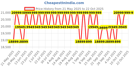 myntra.com mountain hardwear Columbia Stretch Ozonic Rain Hooded Jacket mountain hardwear Price History Graph from 21 May 2025 to 22 Oct 2025