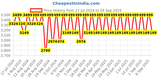 myntra.com Columbia Striped Slim Fit Tech Trail Novelty Polo T-shirt columbia Price History Graph from 27 Jul 2024 to 24 Sep 2025