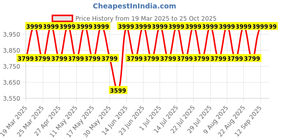 myntra.com Columbia Summit Valley Omni Shade Long Sleeve Crew Neck T-Shirt columbia Price History Graph from 19 Mar 2025 to 25 Oct 2025