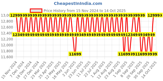 myntra.com Columbia Suttle Mountain Long Insulated Omni-Heat Reflective Jacket columbia Price History Graph from 15 Nov 2024 to 4 Oct 2025