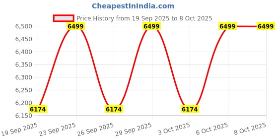 myntra.com Columbia Sweater Weather Jacket columbia Price History Graph from 19 Sep 2025 to 4 Oct 2025