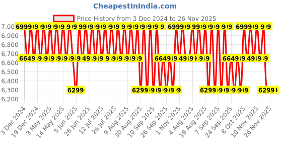 myntra.com Columbia Sweater Weather Printed Half Zip ll Fleece Jacket columbia Price History Graph from 3 Dec 2024 to 26 Nov 2025