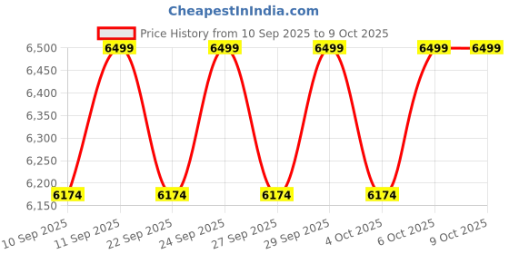 myntra.com Columbia Sweater Weather Stand Collar Open Front Jacket columbia Price History Graph from 10 Sep 2025 to 9 Oct 2025