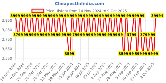 myntra.com Columbia Switchback IV Rain Jacket columbia Price History Graph from 14 Nov 2024 to 8 Oct 2025