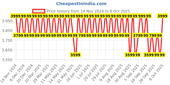 myntra.com Columbia Switchback IV Rain Jacket columbia Price History Graph from 14 Nov 2024 to 8 Oct 2025