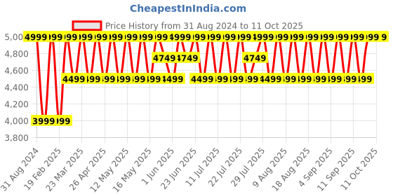 myntra.com Columbia Tandem Trail 22L Printed Backpack columbia Price History Graph from 31 Aug 2024 to 11 Oct 2025