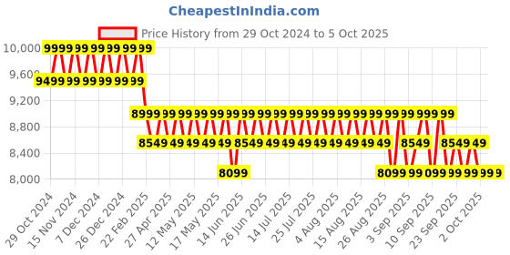 myntra.com Columbia Tech Hybrid Softshell Omnishield Water & Wind Resistant Jacket columbia Price History Graph from 29 Oct 2024 to 4 Oct 2025
