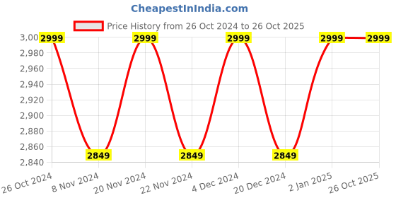 myntra.com Columbia Tech Trail Polo Collar T-shirt columbia Price History Graph from 26 Oct 2024 to 26 Oct 2025